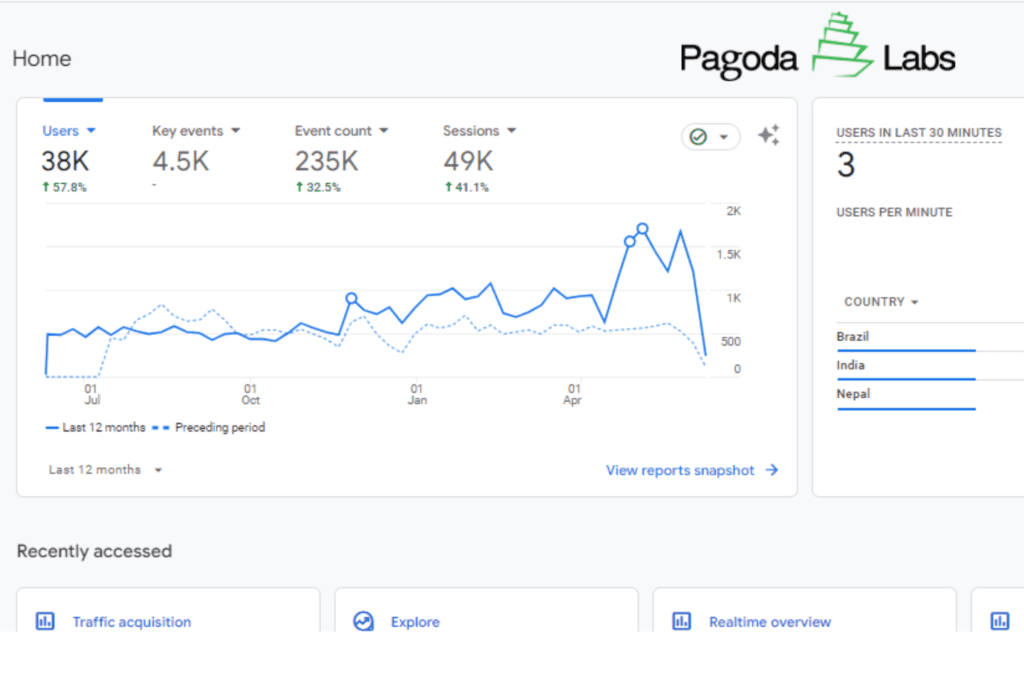 SEO Analytics data