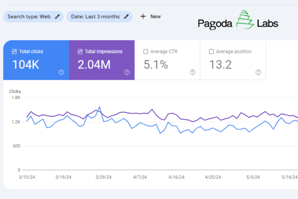 SEO Results Search Console data